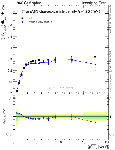 Plot of nch-vs-pt-trnsMin in 1960 GeV ppbar collisions
