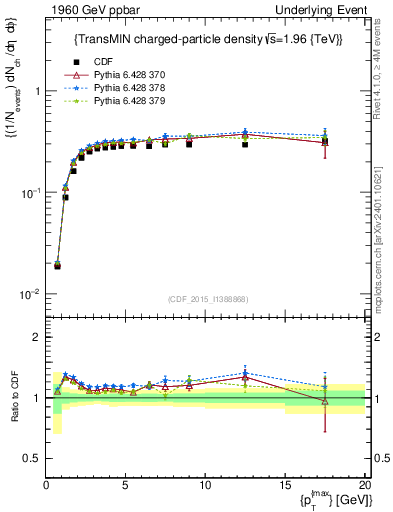 Plot of nch-vs-pt-trnsMin in 1960 GeV ppbar collisions