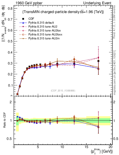 Plot of nch-vs-pt-trnsMin in 1960 GeV ppbar collisions