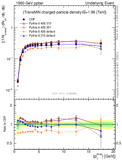 Plot of nch-vs-pt-trnsMin in 1960 GeV ppbar collisions
