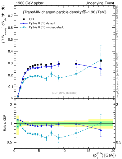 Plot of nch-vs-pt-trnsMin in 1960 GeV ppbar collisions