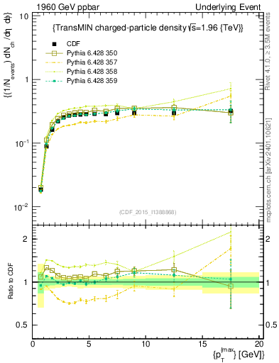 Plot of nch-vs-pt-trnsMin in 1960 GeV ppbar collisions