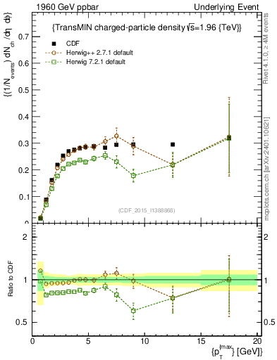 Plot of nch-vs-pt-trnsMin in 1960 GeV ppbar collisions