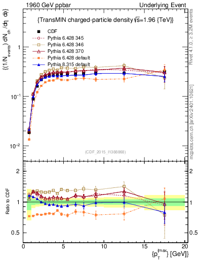 Plot of nch-vs-pt-trnsMin in 1960 GeV ppbar collisions