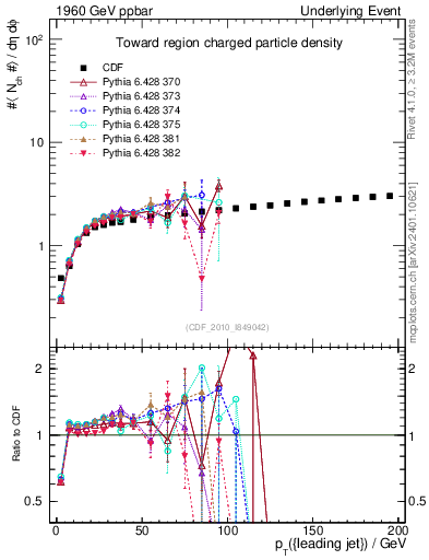 Plot of nch-vs-pt-twrd in 1960 GeV ppbar collisions