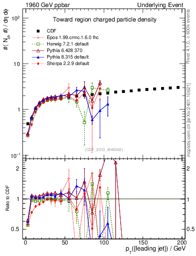 Plot of nch-vs-pt-twrd in 1960 GeV ppbar collisions