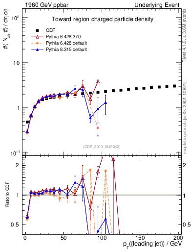 Plot of nch-vs-pt-twrd in 1960 GeV ppbar collisions