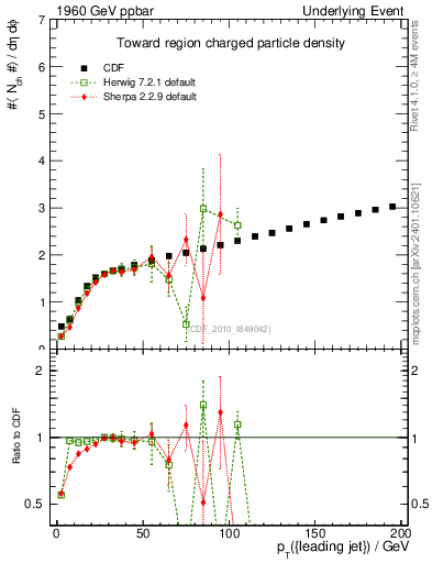 Plot of nch-vs-pt-twrd in 1960 GeV ppbar collisions