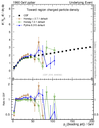 Plot of nch-vs-pt-twrd in 1960 GeV ppbar collisions