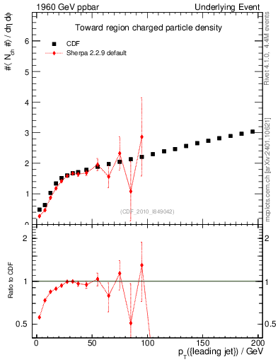 Plot of nch-vs-pt-twrd in 1960 GeV ppbar collisions