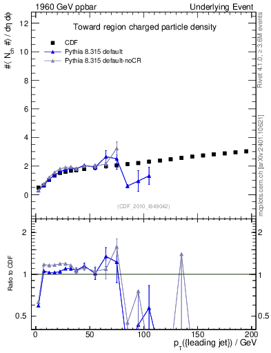 Plot of nch-vs-pt-twrd in 1960 GeV ppbar collisions