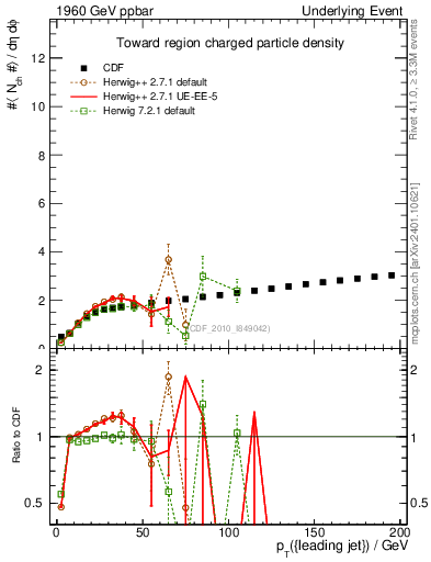 Plot of nch-vs-pt-twrd in 1960 GeV ppbar collisions