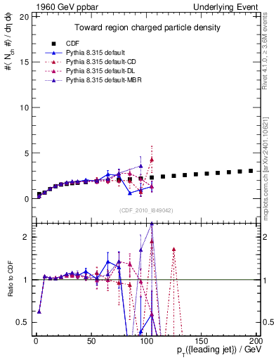 Plot of nch-vs-pt-twrd in 1960 GeV ppbar collisions