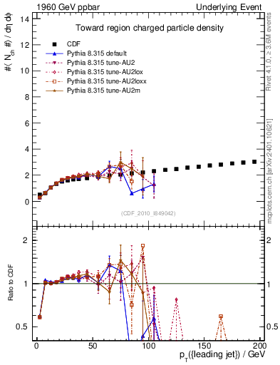 Plot of nch-vs-pt-twrd in 1960 GeV ppbar collisions
