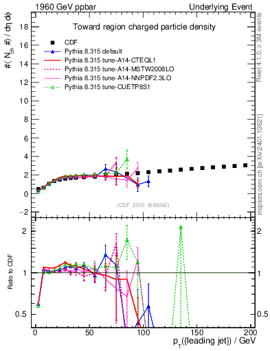 Plot of nch-vs-pt-twrd in 1960 GeV ppbar collisions