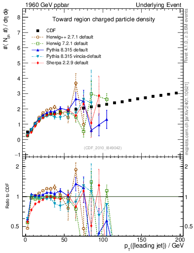Plot of nch-vs-pt-twrd in 1960 GeV ppbar collisions