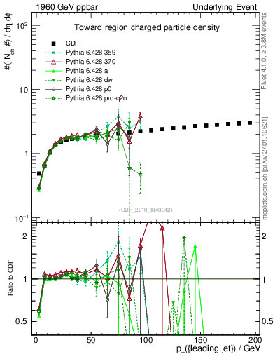 Plot of nch-vs-pt-twrd in 1960 GeV ppbar collisions