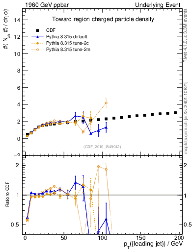 Plot of nch-vs-pt-twrd in 1960 GeV ppbar collisions