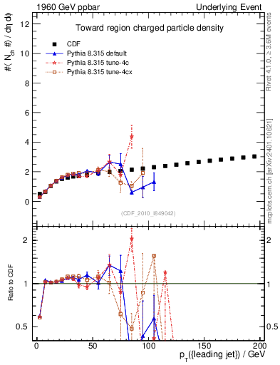 Plot of nch-vs-pt-twrd in 1960 GeV ppbar collisions