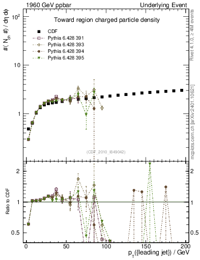Plot of nch-vs-pt-twrd in 1960 GeV ppbar collisions