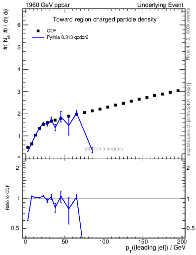 Plot of nch-vs-pt-twrd in 1960 GeV ppbar collisions