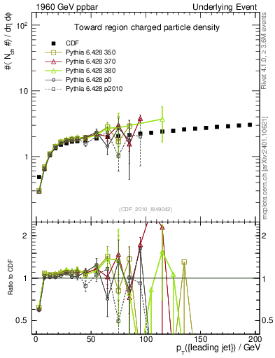 Plot of nch-vs-pt-twrd in 1960 GeV ppbar collisions