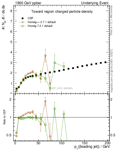 Plot of nch-vs-pt-twrd in 1960 GeV ppbar collisions