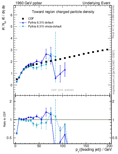 Plot of nch-vs-pt-twrd in 1960 GeV ppbar collisions