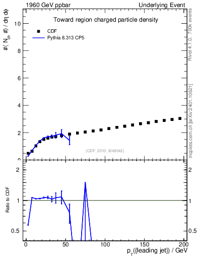 Plot of nch-vs-pt-twrd in 1960 GeV ppbar collisions