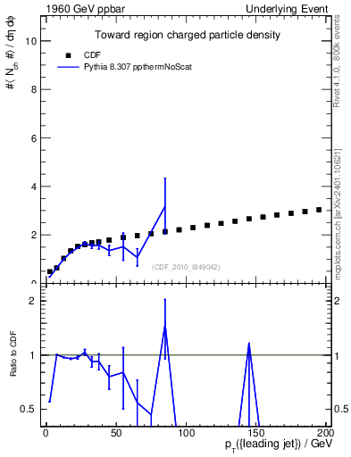 Plot of nch-vs-pt-twrd in 1960 GeV ppbar collisions