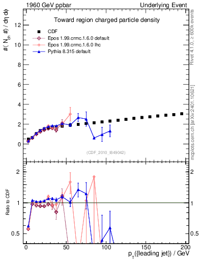 Plot of nch-vs-pt-twrd in 1960 GeV ppbar collisions