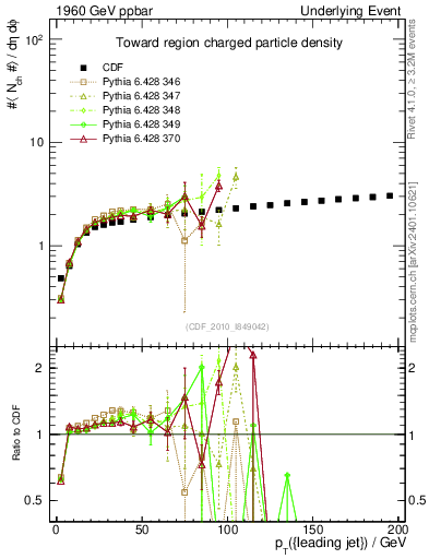 Plot of nch-vs-pt-twrd in 1960 GeV ppbar collisions