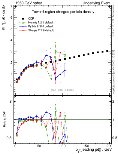 Plot of nch-vs-pt-twrd in 1960 GeV ppbar collisions