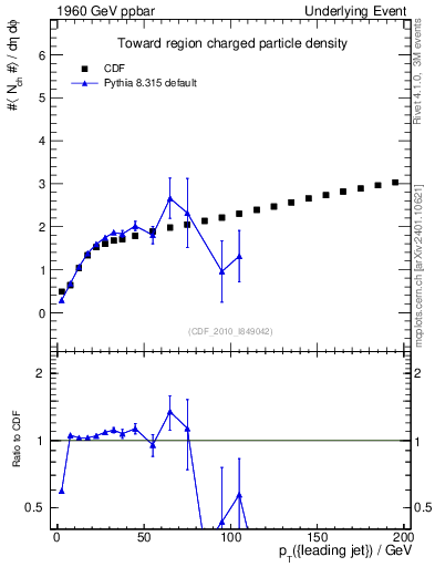 Plot of nch-vs-pt-twrd in 1960 GeV ppbar collisions