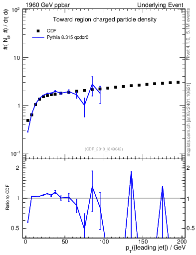 Plot of nch-vs-pt-twrd in 1960 GeV ppbar collisions