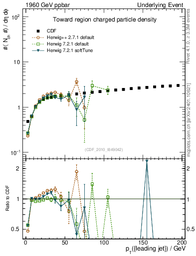 Plot of nch-vs-pt-twrd in 1960 GeV ppbar collisions