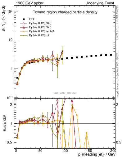Plot of nch-vs-pt-twrd in 1960 GeV ppbar collisions