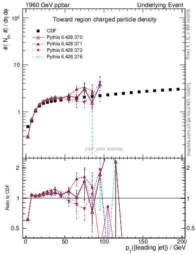 Plot of nch-vs-pt-twrd in 1960 GeV ppbar collisions