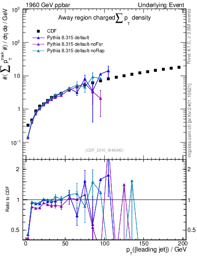 Plot of sumpt-vs-pt-away in 1960 GeV ppbar collisions
