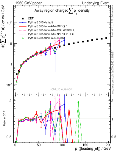 Plot of sumpt-vs-pt-away in 1960 GeV ppbar collisions