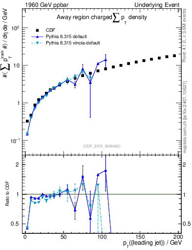Plot of sumpt-vs-pt-away in 1960 GeV ppbar collisions