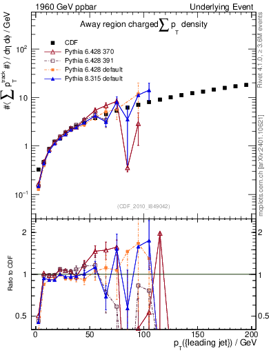 Plot of sumpt-vs-pt-away in 1960 GeV ppbar collisions
