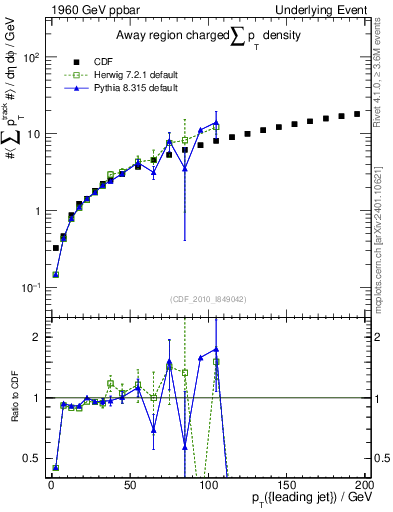 Plot of sumpt-vs-pt-away in 1960 GeV ppbar collisions