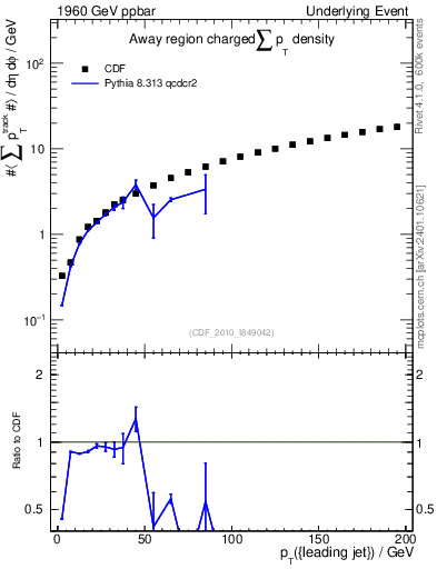 Plot of sumpt-vs-pt-away in 1960 GeV ppbar collisions
