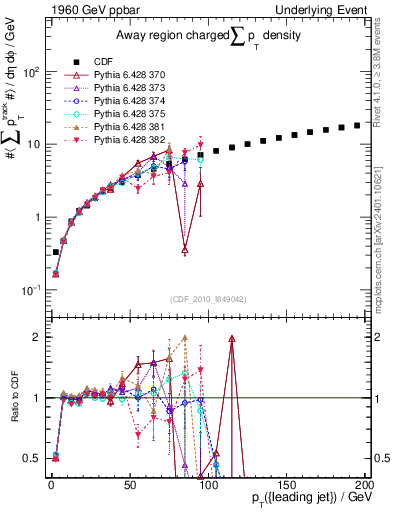 Plot of sumpt-vs-pt-away in 1960 GeV ppbar collisions