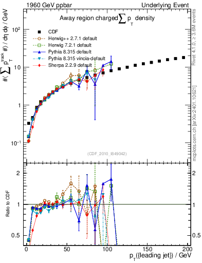 Plot of sumpt-vs-pt-away in 1960 GeV ppbar collisions