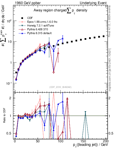 Plot of sumpt-vs-pt-away in 1960 GeV ppbar collisions