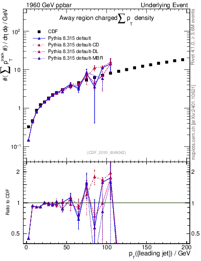 Plot of sumpt-vs-pt-away in 1960 GeV ppbar collisions