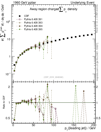 Plot of sumpt-vs-pt-away in 1960 GeV ppbar collisions