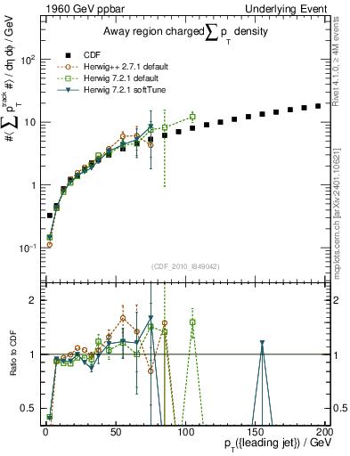 Plot of sumpt-vs-pt-away in 1960 GeV ppbar collisions